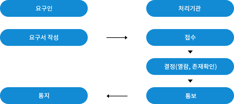 [별지1] 개인영상정보열람및존재확인청구서